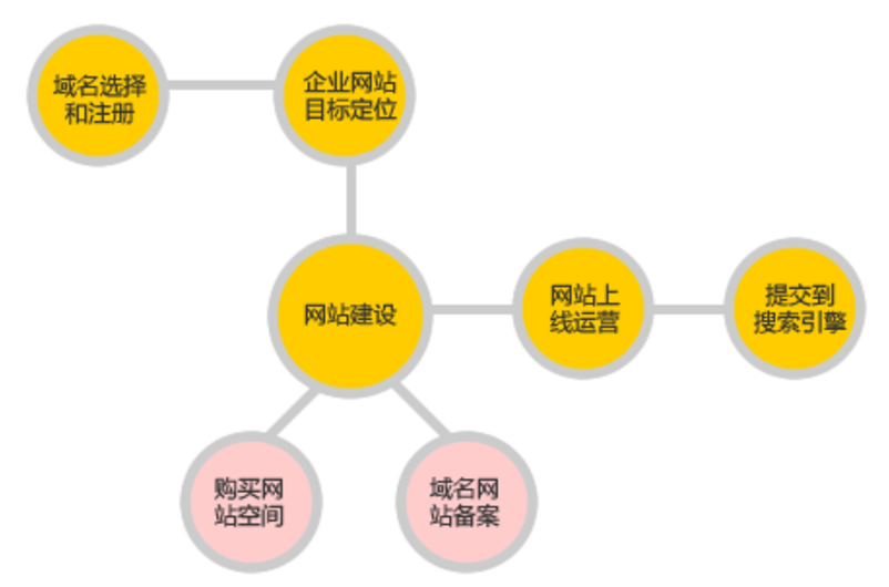 互聯(lián)網(wǎng)時代 這些網(wǎng)站建設(shè)基本流程要知曉