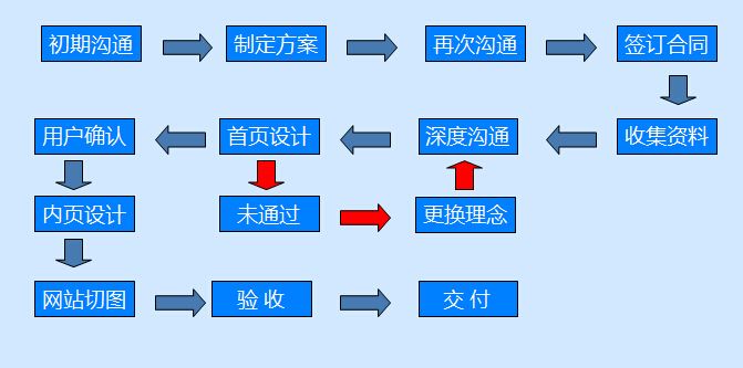 定制企業(yè)網(wǎng)站的理由是什么？