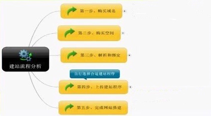 怎樣做網(wǎng)站？具體搭建流程是什么？