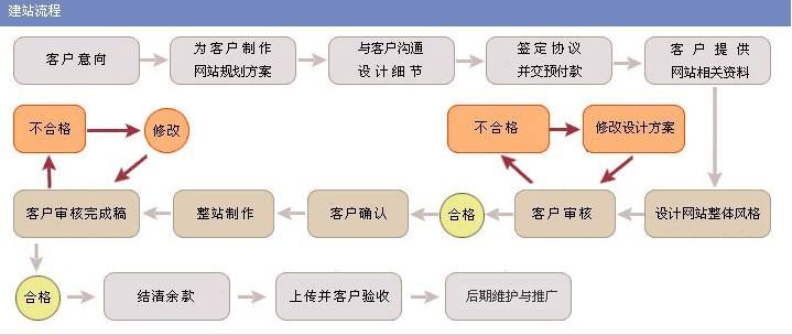 如何制作網(wǎng)站？教程都有哪些？